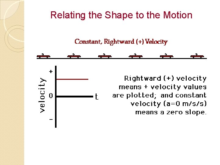 Relating the Shape to the Motion 