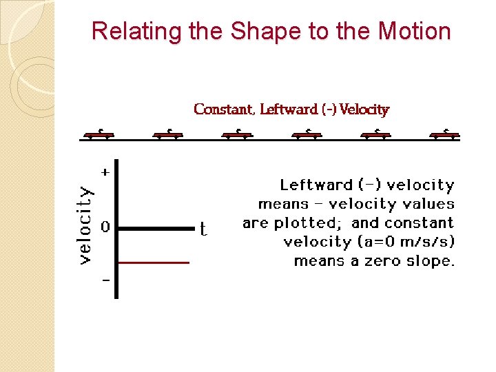 Relating the Shape to the Motion 
