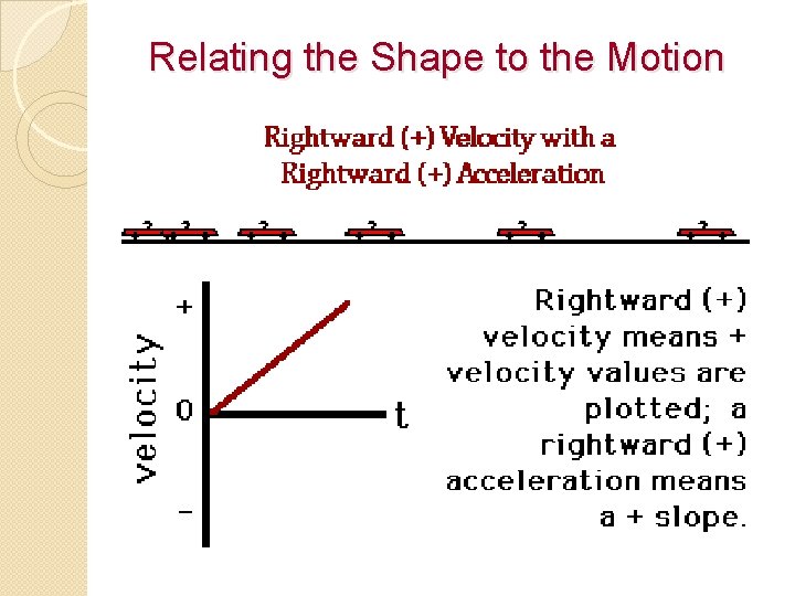 Relating the Shape to the Motion 