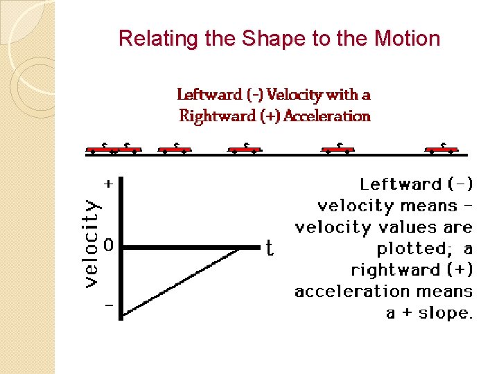 Relating the Shape to the Motion 