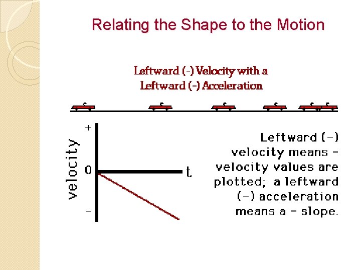 Relating the Shape to the Motion 