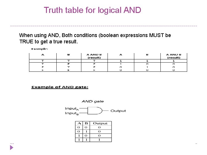 Truth table for logical AND When using AND, Both conditions (boolean expressions MUST be