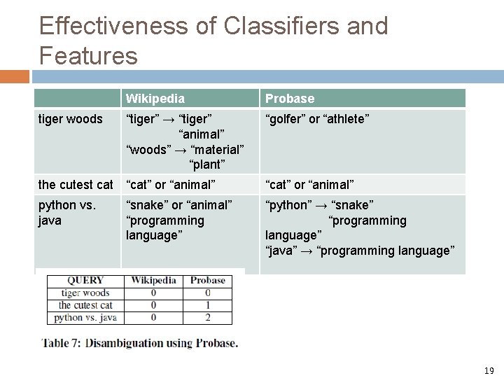 Effectiveness of Classifiers and Features tiger woods Wikipedia Probase “tiger” → “tiger” “animal” “woods”