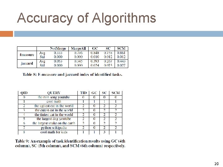 Accuracy of Algorithms 20 