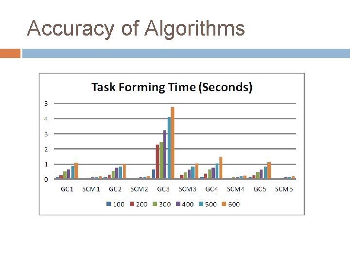 Accuracy of Algorithms 