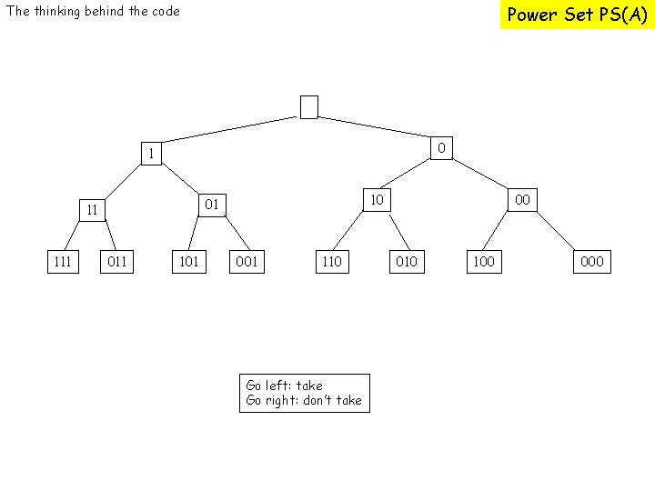 Power Set PS(A) The thinking behind the code 0 1 111 10 01 11