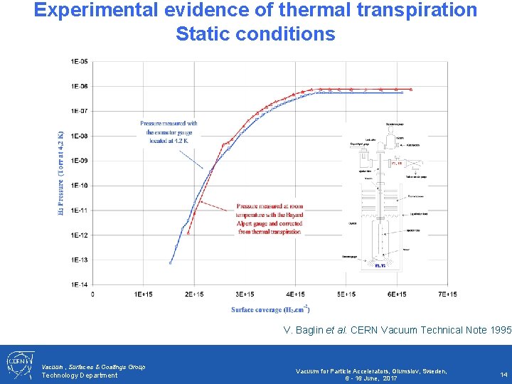 Experimental evidence of thermal transpiration Static conditions V. Baglin et al. CERN Vacuum Technical