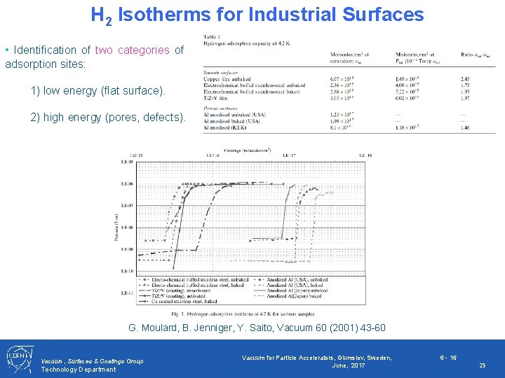 H 2 Isotherms for Industrial Surfaces • Identification of two categories of adsorption sites:
