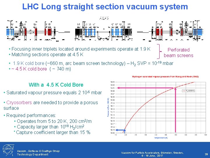 LHC Long straight section vacuum system • Focusing inner triplets located around experiments operate