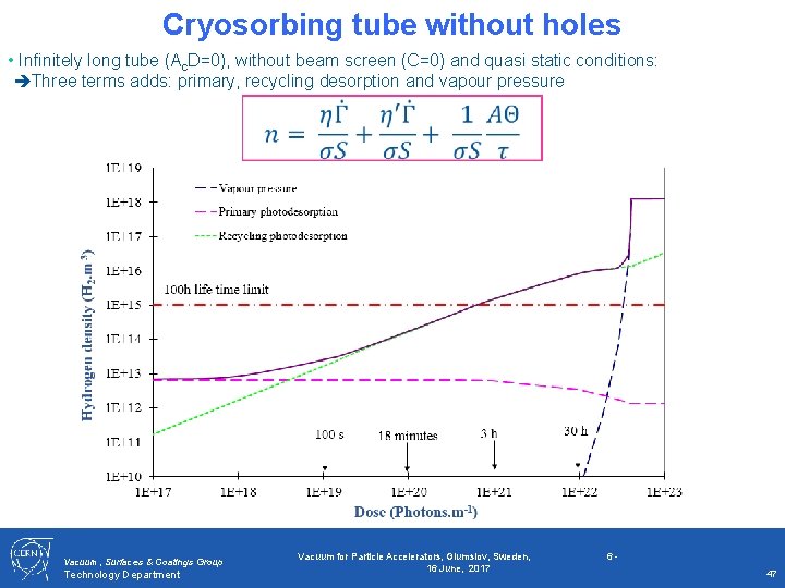 Cryosorbing tube without holes • Infinitely long tube (Ac. D=0), without beam screen (C=0)