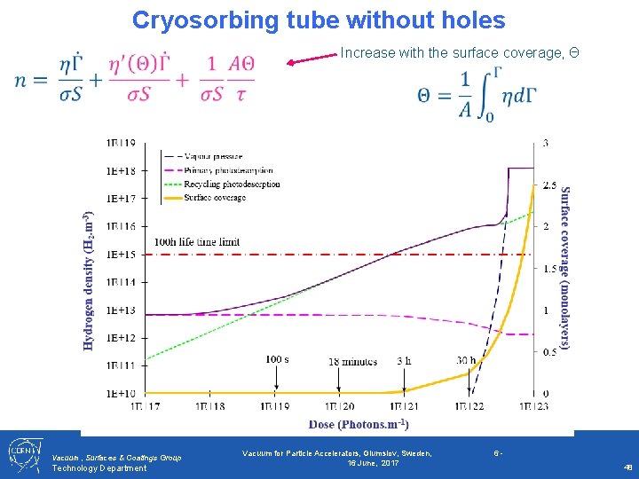 Cryosorbing tube without holes Increase with the surface coverage, Θ Vacuum, Surfaces & Coatings