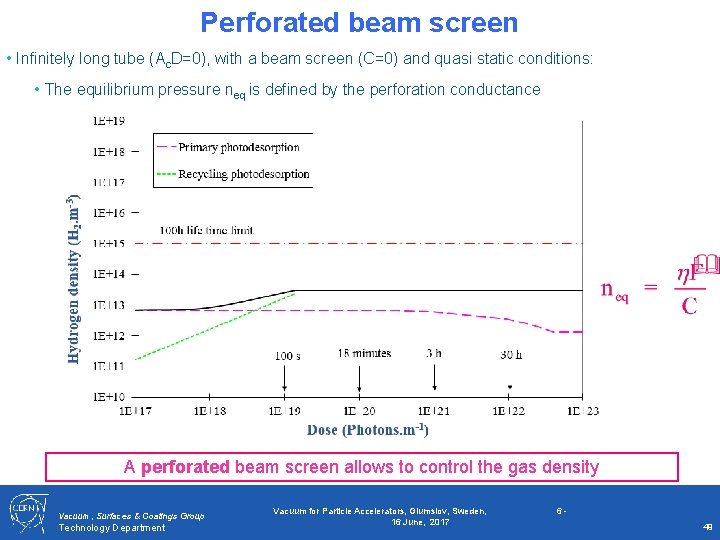 Perforated beam screen • Infinitely long tube (Ac. D=0), with a beam screen (C=0)