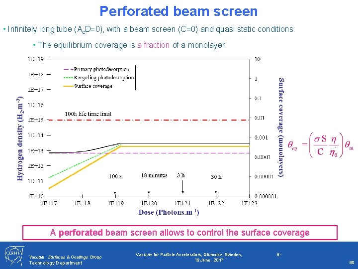 Perforated beam screen • Infinitely long tube (Ac. D=0), with a beam screen (C=0)