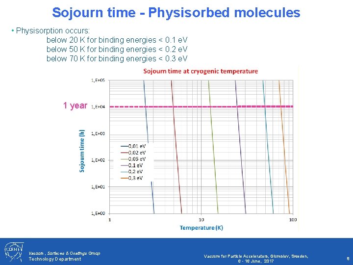 Sojourn time - Physisorbed molecules • Physisorption occurs: below 20 K for binding energies