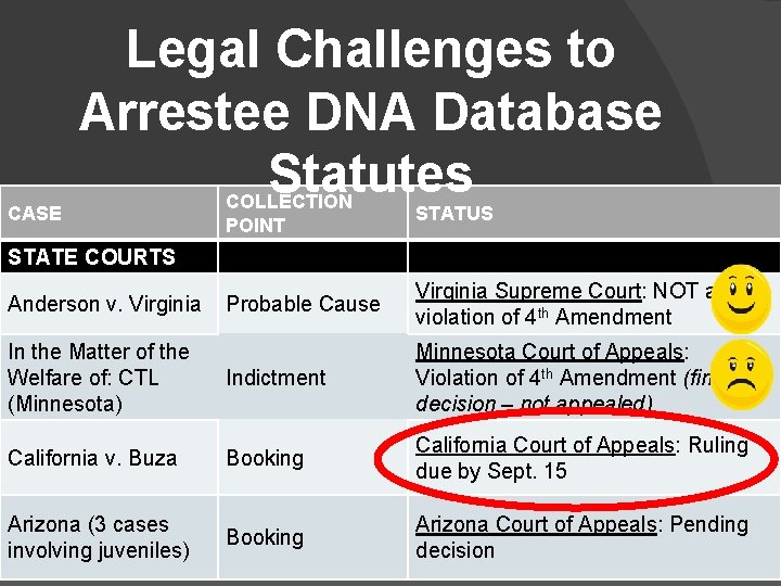 Legal Challenges to Arrestee DNA Database Statutes COLLECTION POINT STATUS Probable Cause Virginia Supreme