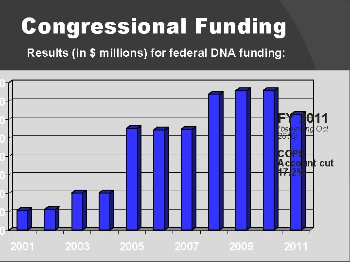 Congressional Funding Results (in $ millions) for federal DNA funding: 0 0 FY 2011