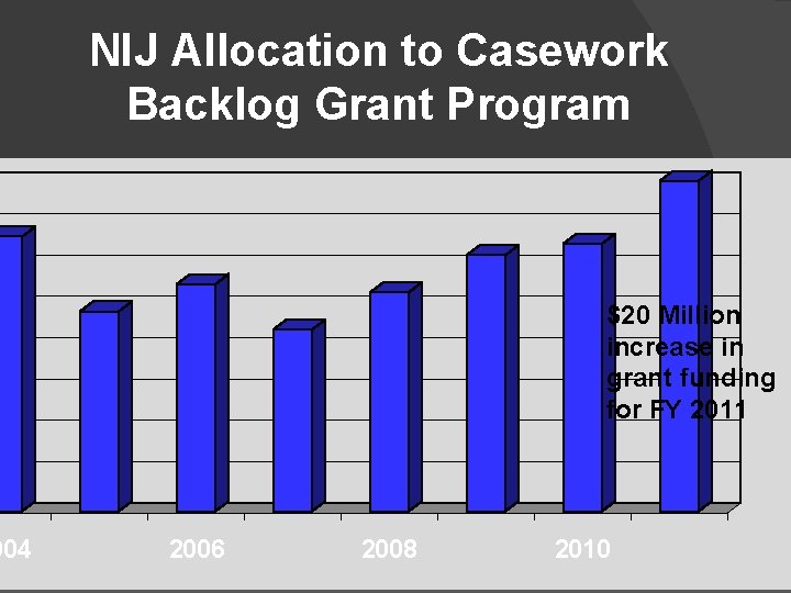 004 NIJ Allocation to Casework Backlog Grant Program $20 Million increase in grant funding