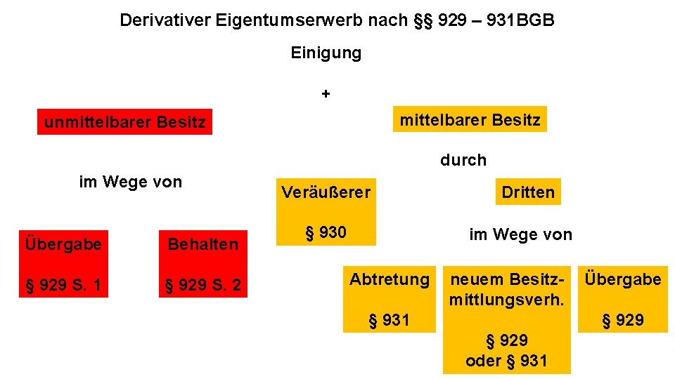 Derivativer Eigentumserwerb nach §§ 929 – 931 BGB Einigung + mittelbarer Besitz unmittelbarer Besitz