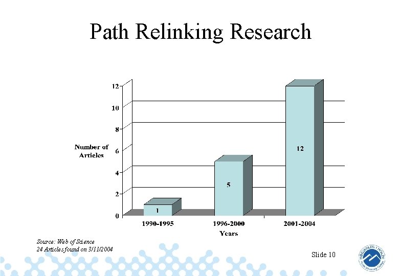 Path Relinking Research Source: Web of Science 24 Articles found on 3/11/2004 Slide 10