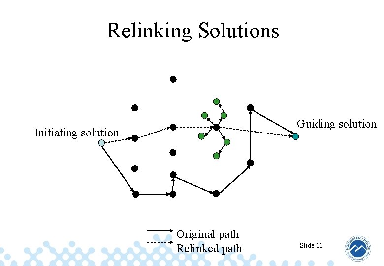 Relinking Solutions Guiding solution Initiating solution Original path Relinked path Slide 11 