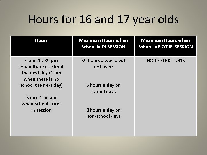 Hours for 16 and 17 year olds Hours Maximum Hours when School is IN Hours for 16 and 17 year olds Hours Maximum Hours when School is IN