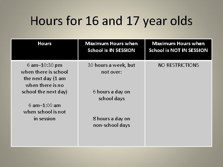 Hours for 16 and 17 year olds Hours Maximum Hours when School is IN