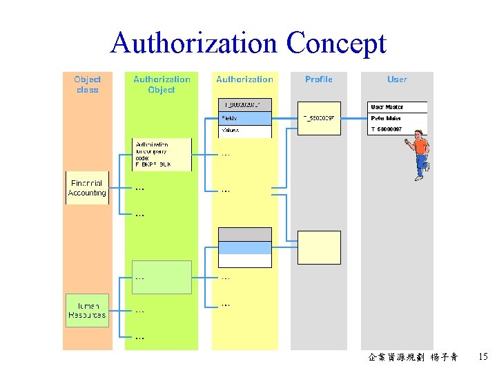 Authorization Concept 企業資源規劃 楊子青 15 