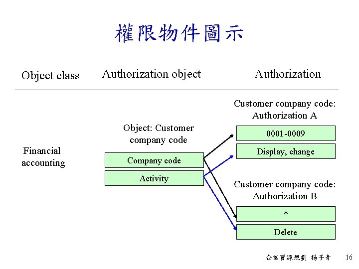 權限物件圖示 Object class Authorization object Authorization Customer company code: Authorization A Financial accounting Object: