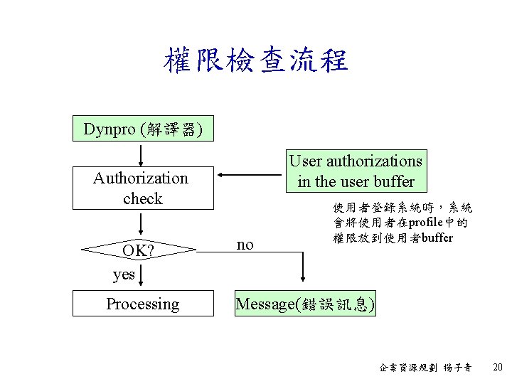 權限檢查流程 Dynpro (解譯器) User authorizations in the user buffer Authorization check OK? yes Processing