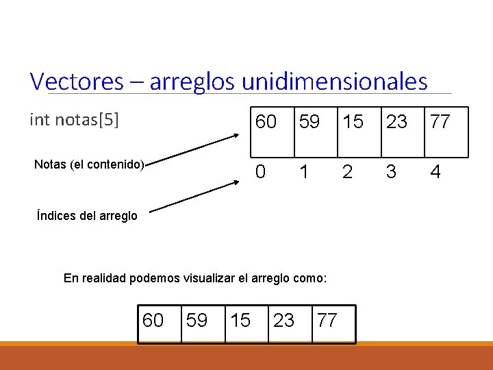 Vectores – arreglos unidimensionales int notas[5] Notas (el contenido) 60 59 15 23 77