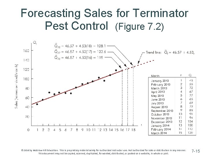 Forecasting Sales for Terminator Pest Control (Figure 7. 2) 2013 2013 2013 2014 ©