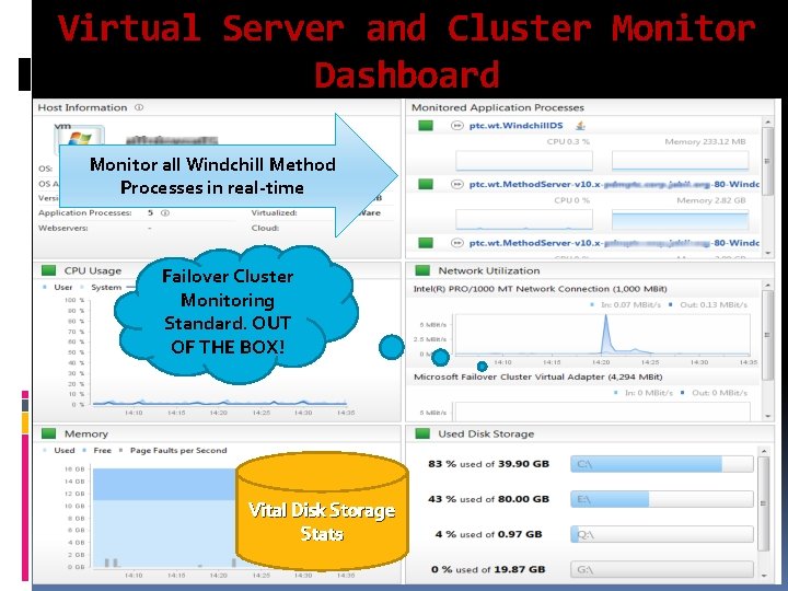 Virtual Server and Cluster Monitor Dashboard Monitor all Windchill Method Processes in real-time Failover