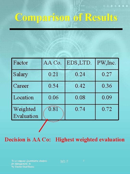 Comparison of Results Factor AA Co. EDS, LTD. PW, Inc. Salary 0. 21 0.
