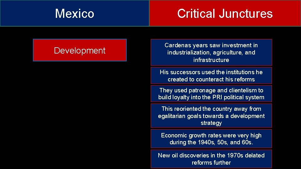 Mexico Development Critical Junctures Cardenas years saw investment in industrialization, agriculture, and infrastructure His