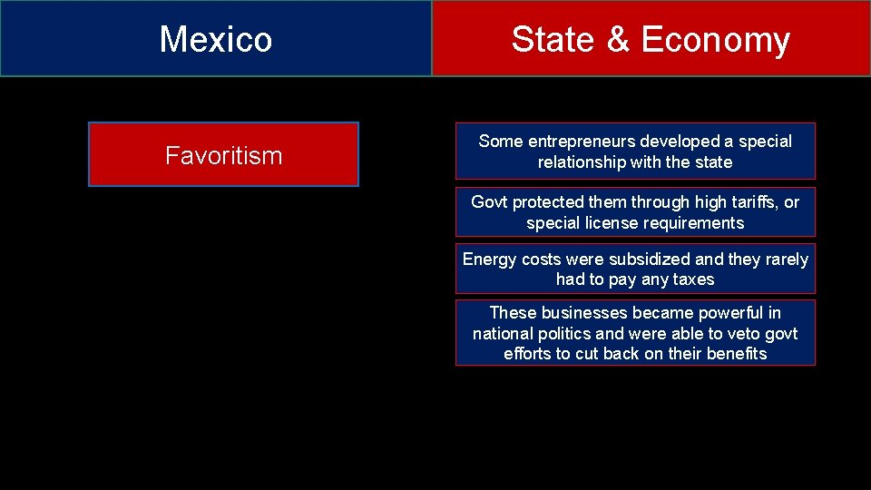 Mexico Favoritism State & Economy Some entrepreneurs developed a special relationship with the state