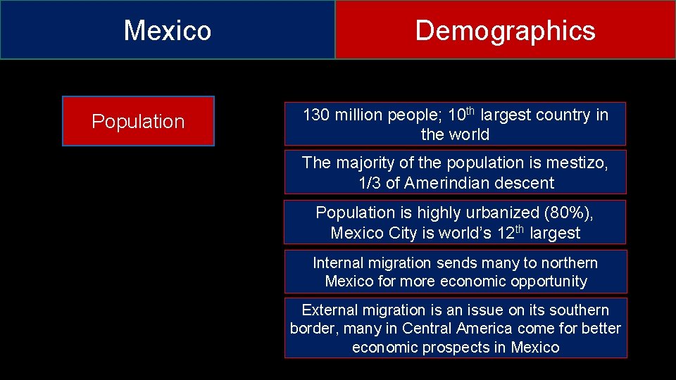 Mexico Population Demographics 130 million people; 10 th largest country in the world The