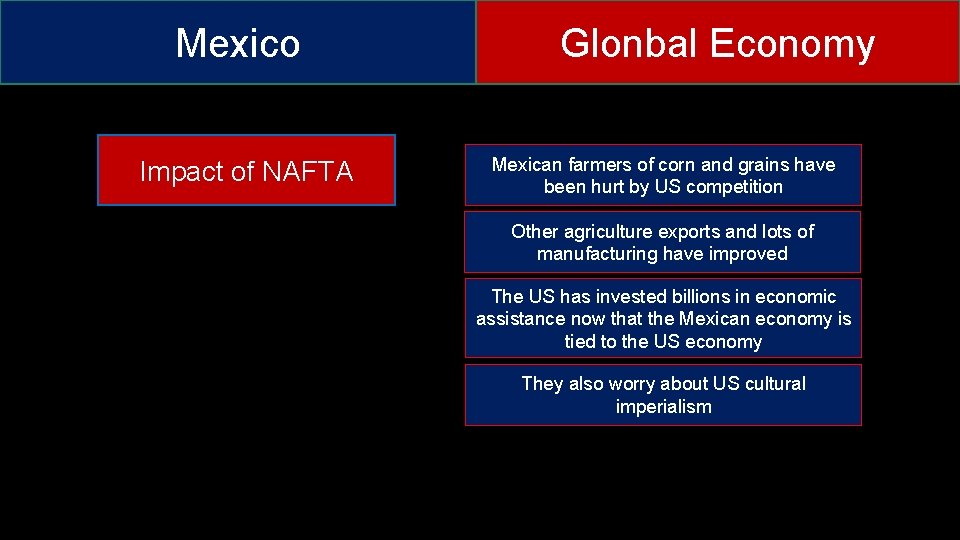 Mexico Impact of NAFTA Glonbal Economy Mexican farmers of corn and grains have been