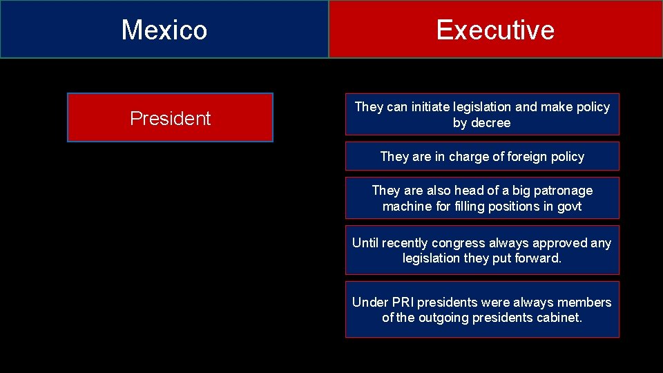 Mexico President Executive They can initiate legislation and make policy by decree They are