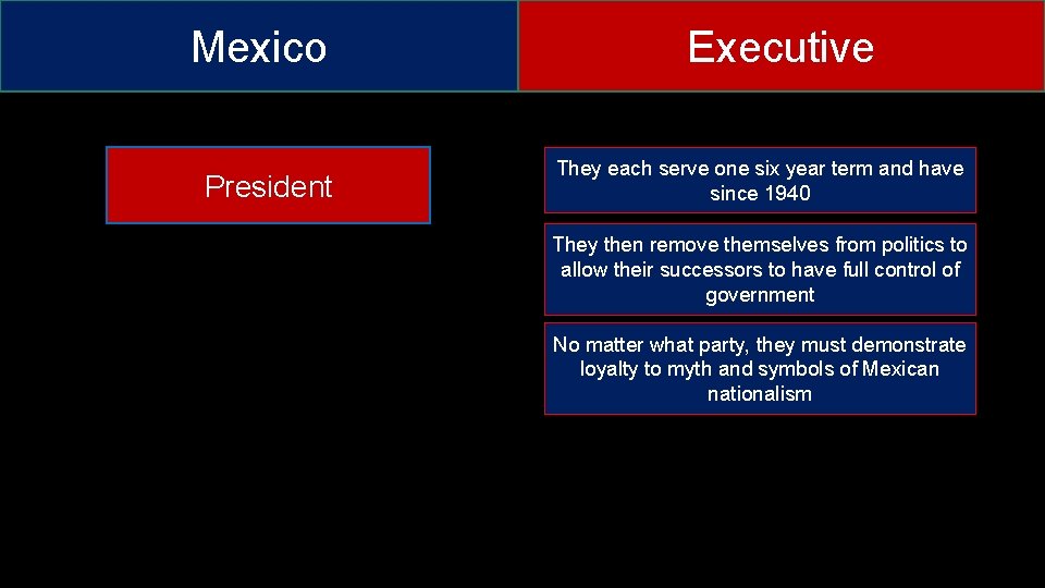 Mexico President Executive They each serve one six year term and have since 1940