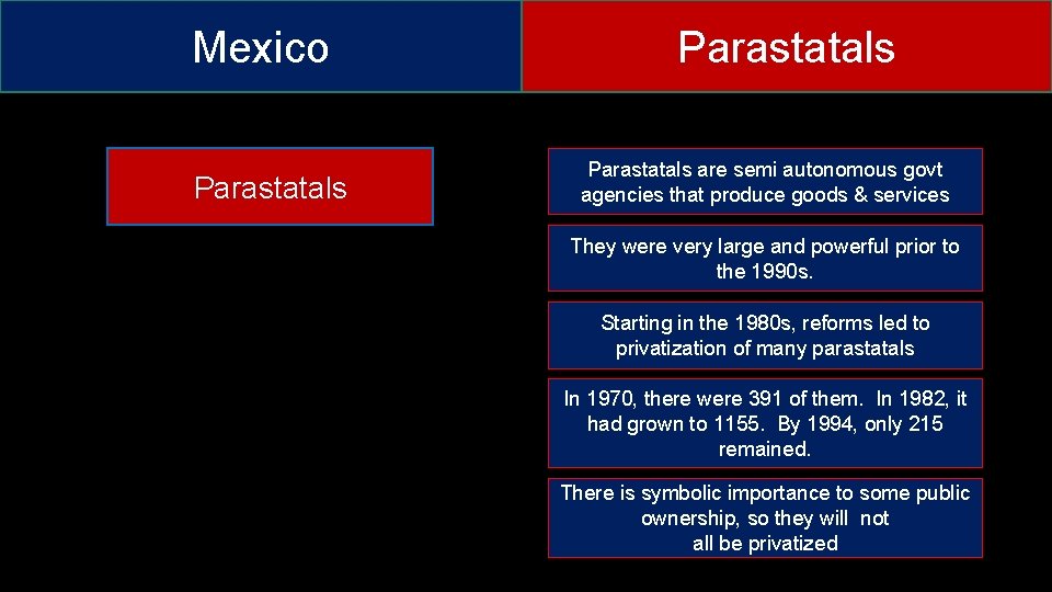 Mexico Parastatals are semi autonomous govt agencies that produce goods & services They were