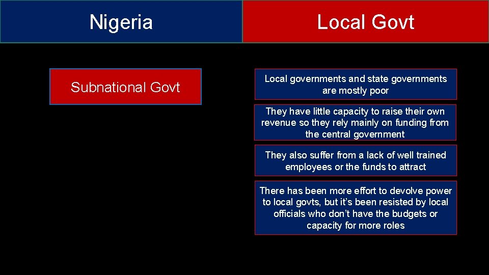 Nigeria Subnational Govt Local governments and state governments are mostly poor They have little