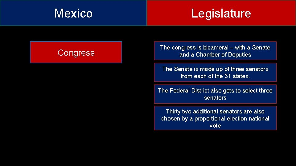Mexico Congress Legislature The congress is bicameral – with a Senate and a Chamber