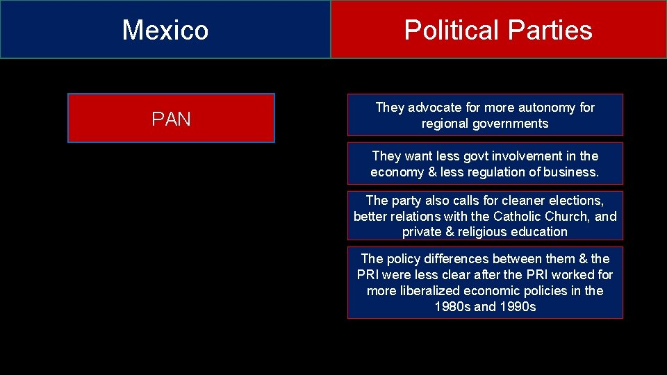 Mexico PAN Political Parties They advocate for more autonomy for regional governments They want