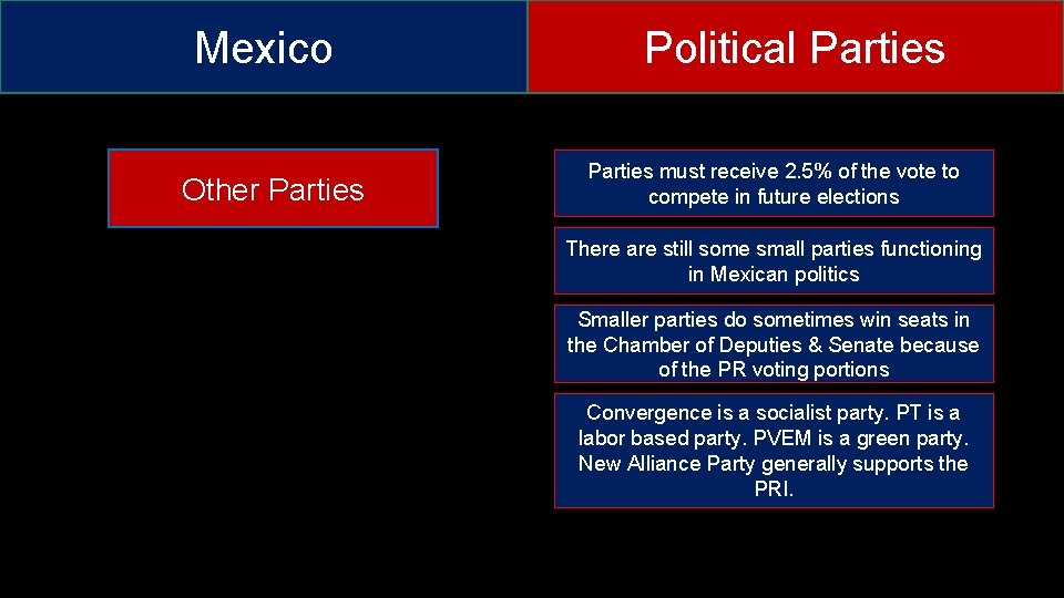 Mexico Other Parties Political Parties must receive 2. 5% of the vote to compete