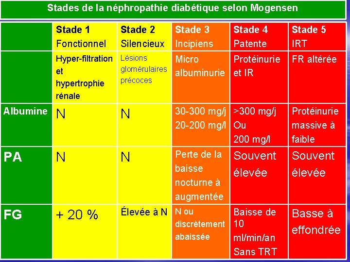 Stades de la néphropathie diabétique selon Mogensen Stade 1 Fonctionnel Stade 2 Silencieux Stade