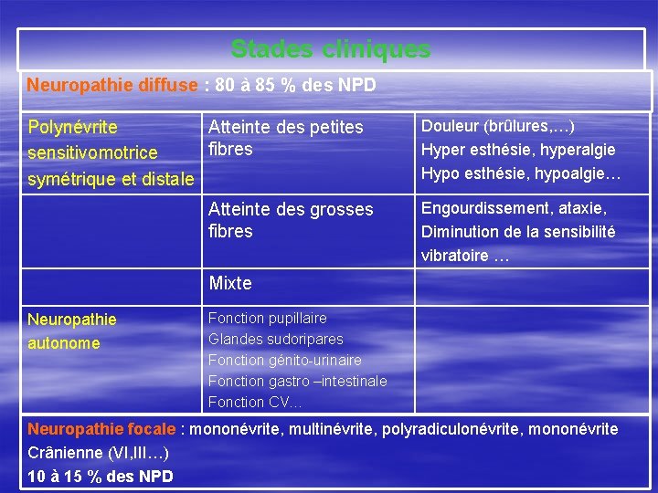 Stades cliniques Neuropathie diffuse : 80 à 85 % des NPD Polynévrite Atteinte des