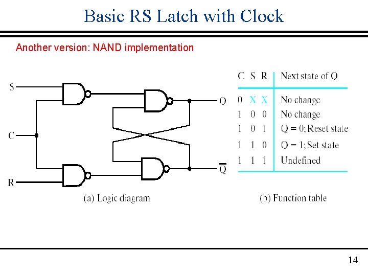 Basic RS Latch with Clock Another version: NAND implementation 14 