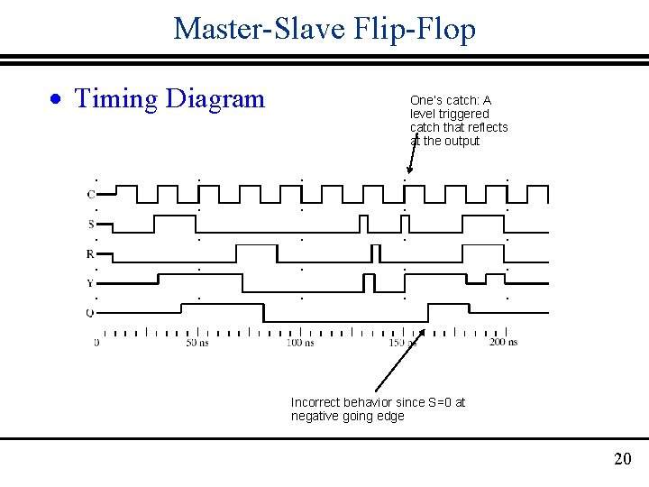 Master-Slave Flip-Flop · Timing Diagram One’s catch: A level triggered catch that reflects at