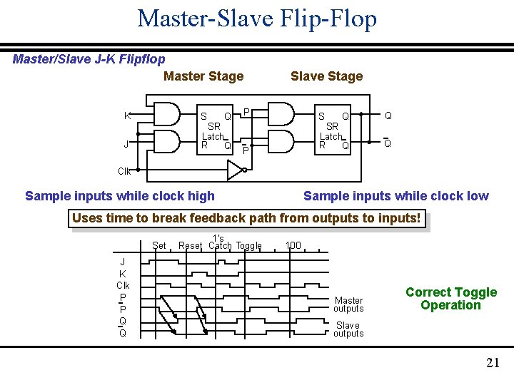 Master-Slave Flip-Flop Master/Slave J-K Flipflop Master Stage K S Q SR Latch R Q