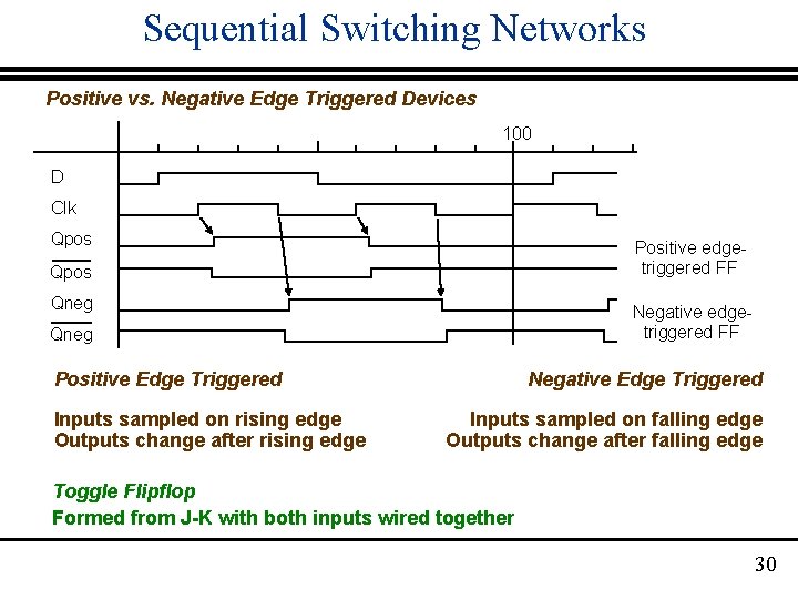Sequential Switching Networks Positive vs. Negative Edge Triggered Devices 100 D Clk Qpos Positive